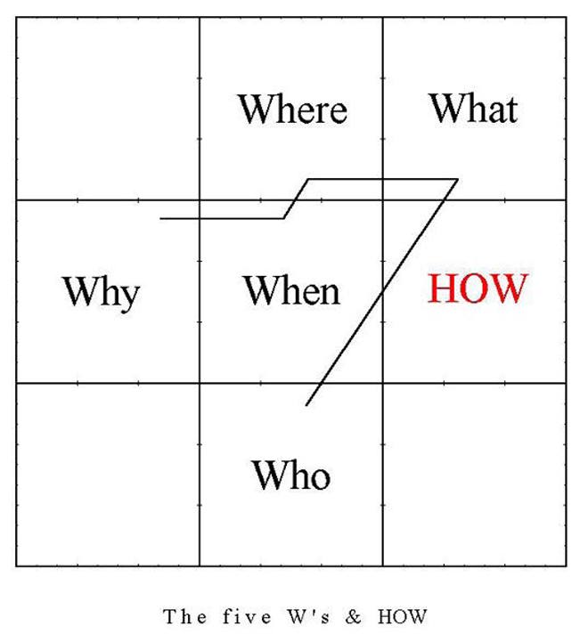 The five W's and How