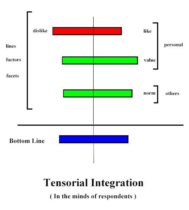 Tensorial integration
