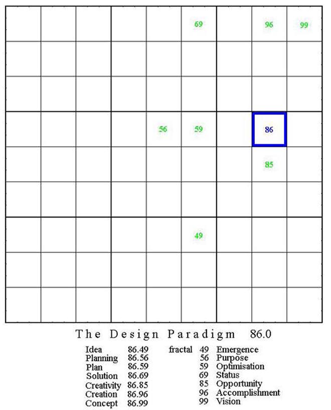 The design paradigm